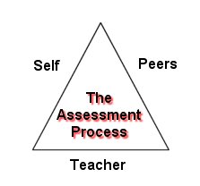 The assessment process