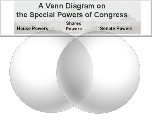 house and senate venn diagram lesson plan the powers of congress in the news house and senate venn diagram lesson plan the powers of congress in the news