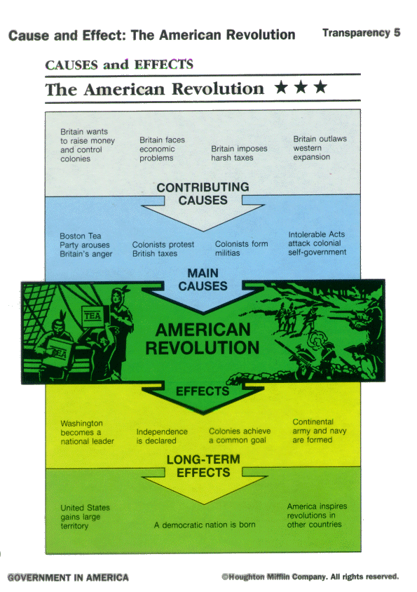 Causes of the american revolution essay