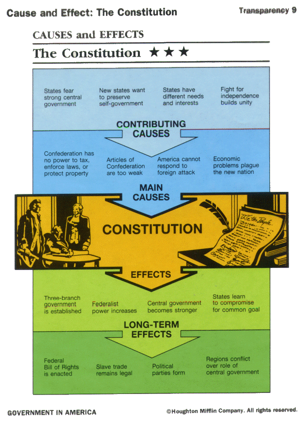 Articles Of Confederation Vs Constitution Chart