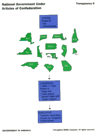 National Government Under the Articles of Confederation