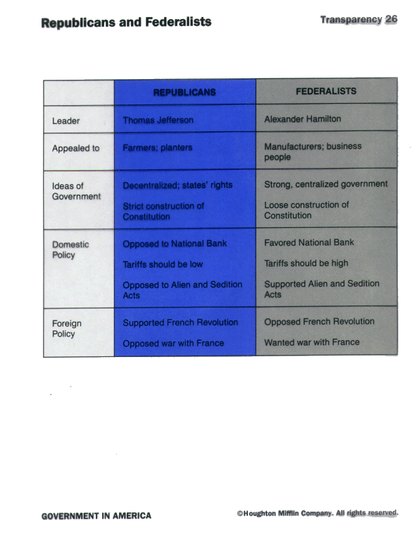 Federalist vs republican essay