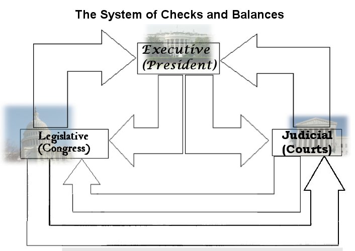 checks and balances in government. checks and alances system