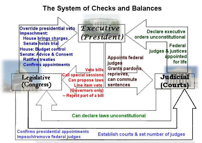 Checks and Balances Flow Chart. Checks and Balances Flow Chart