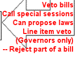 President can call special sessions of Congress