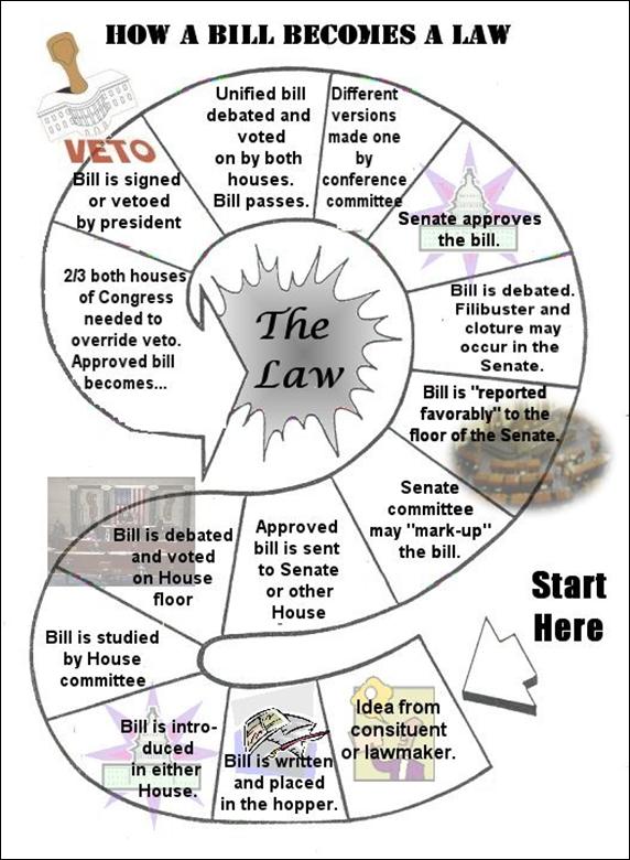 A Legislative Process Game Board