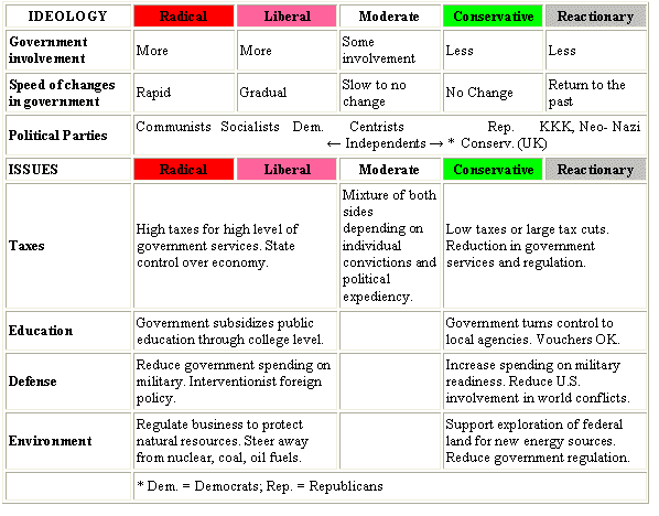 Political Party Platforms Chart