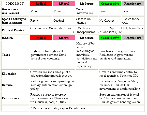 Political Spectrum Issue Charts