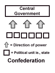 Diagram: Confederation Style of Government