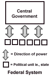 Diagram: Federal System