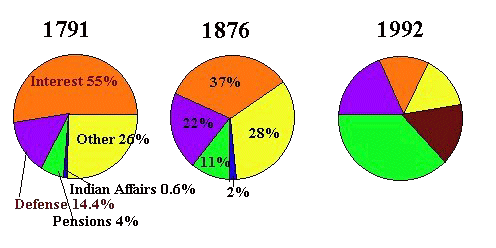 Diagram: Federal Budget Outlays