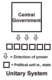 Diagram: Unitary System