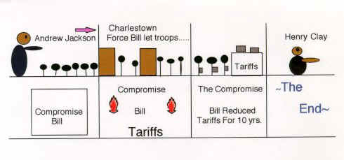 Flow Chart: The Nullification Crisis of 1832