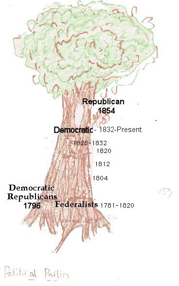 A graphic organizer on Political Party Development