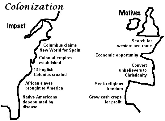 Motives and Impact of European Colonization