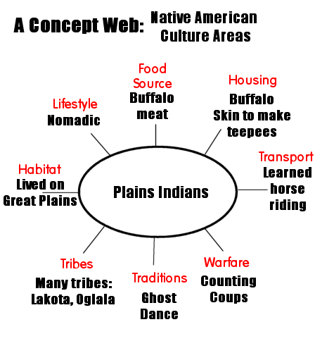 Concept Web: Native American Culture Areas