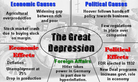 list the causes of the stock market crash and the great depression