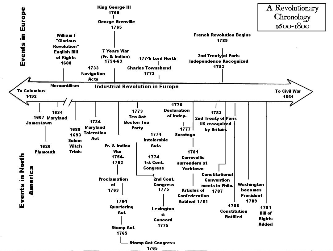 Revolutionary War American Revolution Timeline