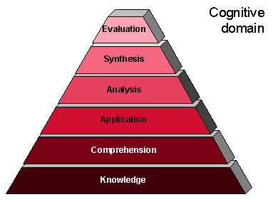 Bloom's Taxonomy (1956)