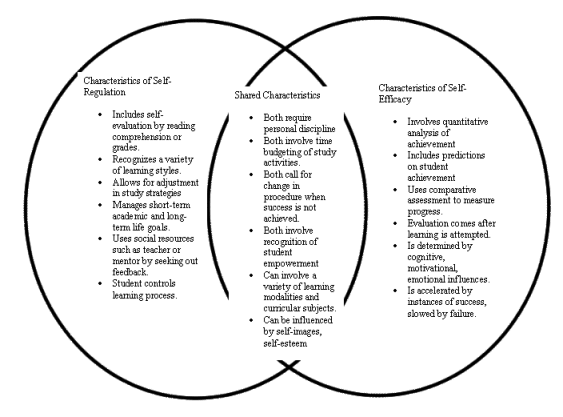 Venn Diagram on Mentoring