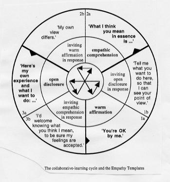 The Collaborative Learning Cycle and the Empathy Templates